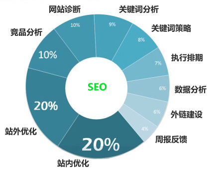 如何做網站診斷有助于加快SEO優(yōu)化的排名？
